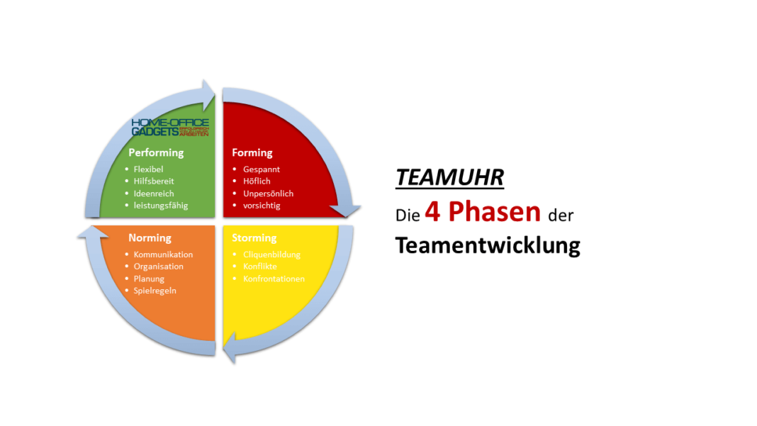 Teamuhr - Die vier Phasen der Teamentwicklung Teamuhr - Die vier Phasen der Teamentwicklung