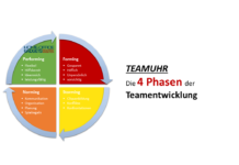 Die Teamuhr: 4 Phasen der Teamentwicklung zur Leistungssteigerung Teamuhr - Die vier Phasen der Teamentwicklung