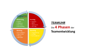Die Teamuhr: 4 Phasen der Teamentwicklung zur Leistungssteigerung Teamuhr - Die vier Phasen der Teamentwicklung
